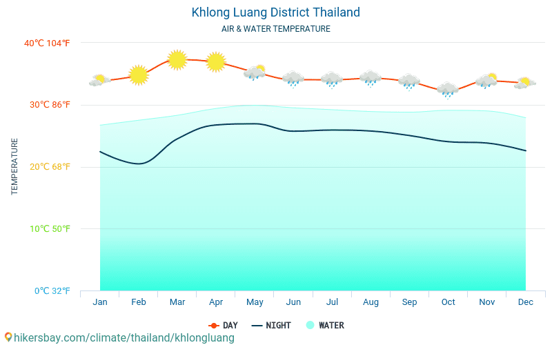 Khlong Luang District - Water temperature in Khlong Luang District (Thailand) - monthly sea surface temperatures for travellers. 2015 - 2024 hikersbay.com