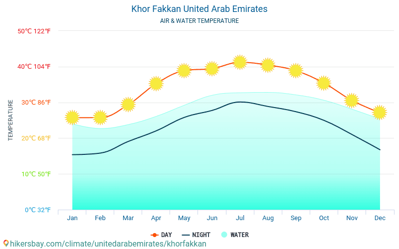 Khawr Fakkān - Temperatura dell'acqua in Khawr Fakkān (Emirati Arabi Uniti) - temperature mensili della superficie del mare per i viaggiatori. 2015 - 2024 hikersbay.com