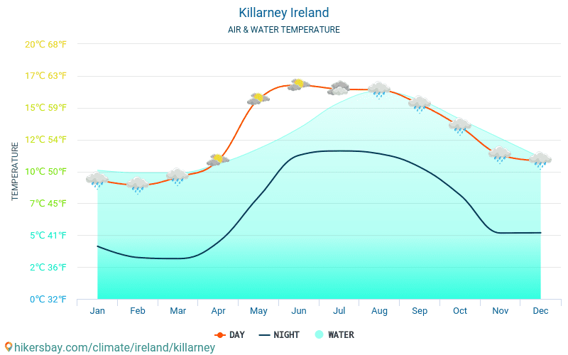 Килларни - Температура воды в Килларни (Ирландия) - ежемесячно температуры поверхности моря для путешественников. 2015 - 2024 hikersbay.com