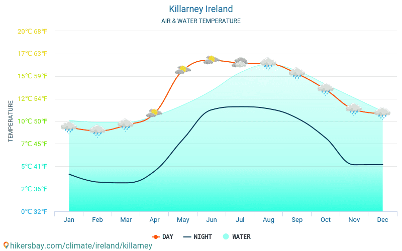 Killarney - Veden lämpötila Killarney (Irlanti) - kuukausittain merenpinnan lämpötilat matkailijoille. 2015 - 2024 hikersbay.com