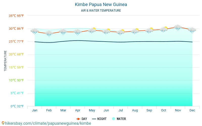 Kimbe - Temperatura wody w Kimbe (Papua-Nowa Gwinea) - miesięczne temperatury powierzchni morskiej dla podróżnych. 2015 - 2024 hikersbay.com