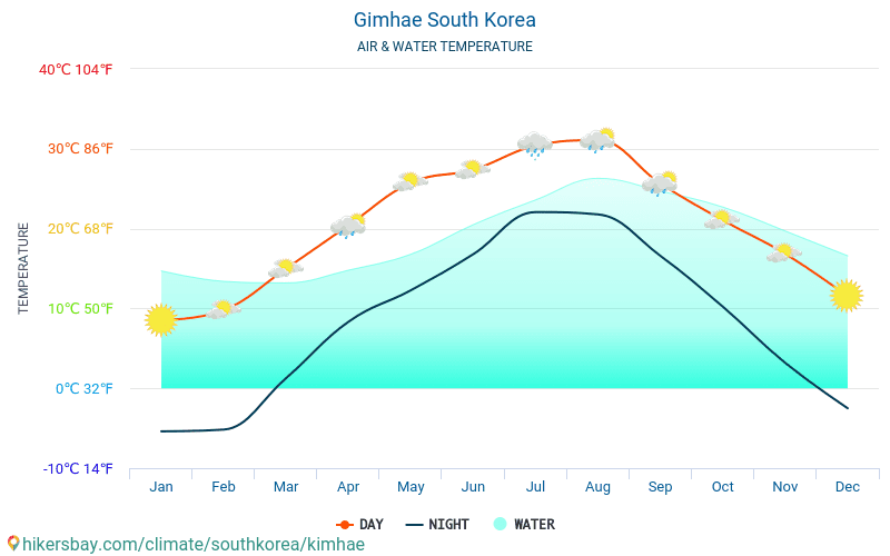 Gimhae - Veden lämpötila Gimhae (Etelä-Korea) - kuukausittain merenpinnan lämpötilat matkailijoille. 2015 - 2024 hikersbay.com