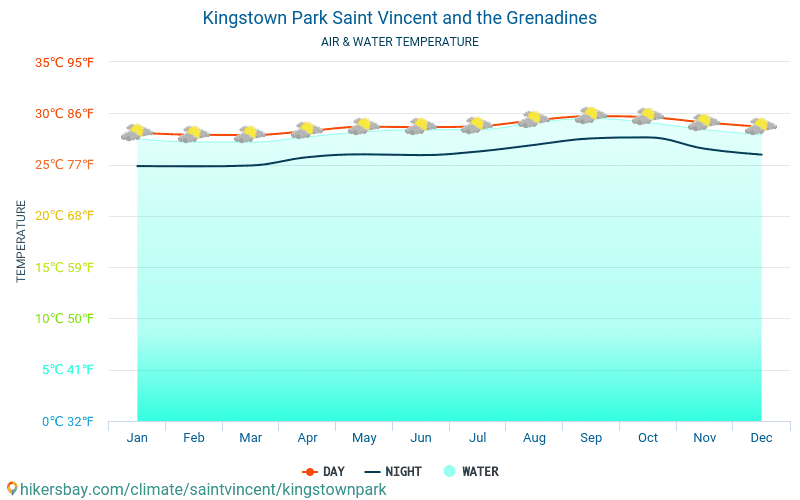Kingstown Park - Water temperature in Kingstown Park (Saint Vincent and the Grenadines) - monthly sea surface temperatures for travellers. 2015 - 2024 hikersbay.com