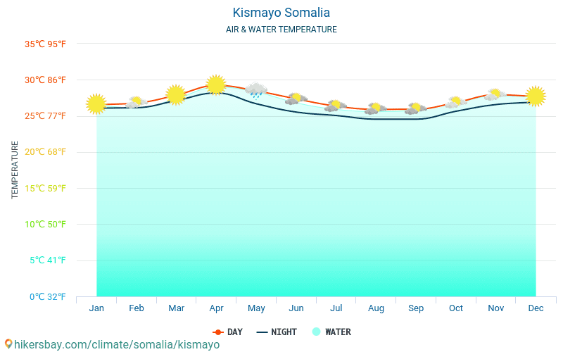 Kismaayo - Suhu air di laut Kismaayo (Somalia) - bulanan suhu permukaan untuk wisatawan. 2015 - 2024 hikersbay.com