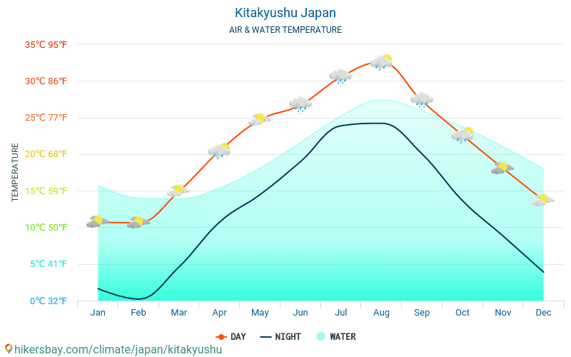 Kitakyushu - यात्रियों के लिए Kitakyushu (जापान) -मासिक समुद्र की सतह के तापमान में पानी का तापमान । 2015 - 2024 hikersbay.com