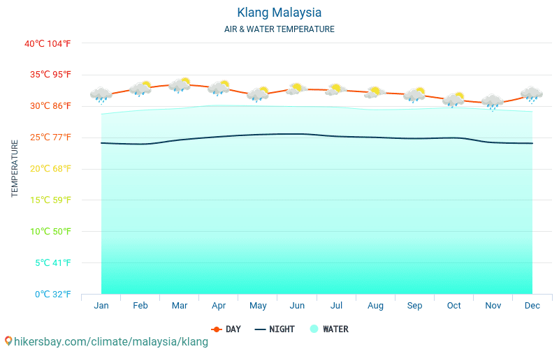 Klang - De temperatuur van het water in Klang (Maleisië) - maandelijks Zee-oppervlaktetemperaturen voor reizigers. 2015 - 2024 hikersbay.com
