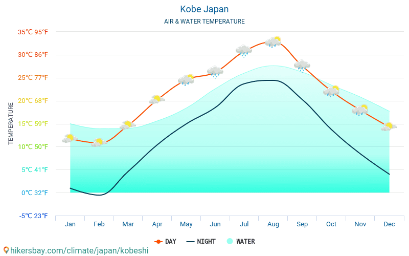 Kobe - Température de l’eau à des températures de surface de mer Kobe (Japon) - mensuellement pour les voyageurs. 2015 - 2024 hikersbay.com