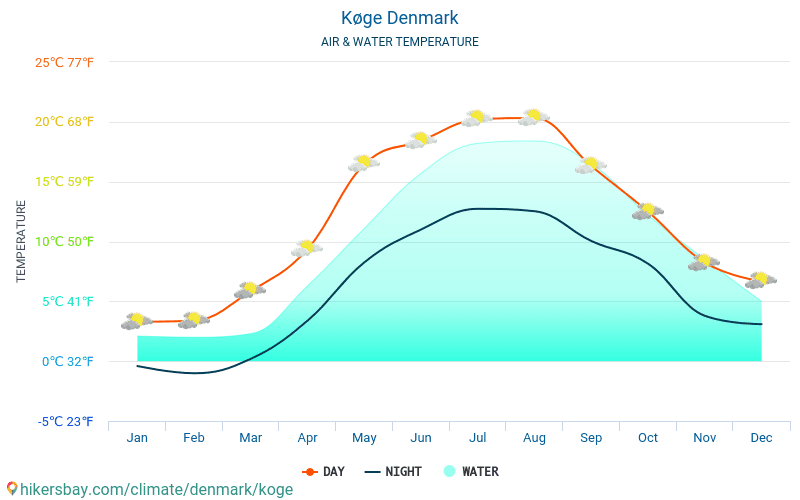 Køge - Temperatura apei în Køge (Danemarca) - lunar mare temperaturile de suprafață pentru călătorii. 2015 - 2024 hikersbay.com