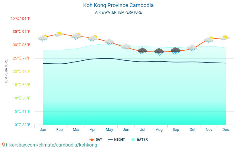Province de Kaoh Kong - Température de l’eau à des températures de surface de mer Province de Kaoh Kong (Cambodge) - mensuellement pour les voyageurs. 2015 - 2024 hikersbay.com