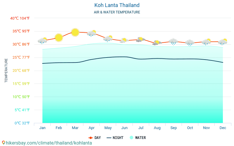 Ko Lanta - Wassertemperatur im Ko Lanta (Thailand) - monatlich Meer Oberflächentemperaturen für Reisende. 2015 - 2024 hikersbay.com