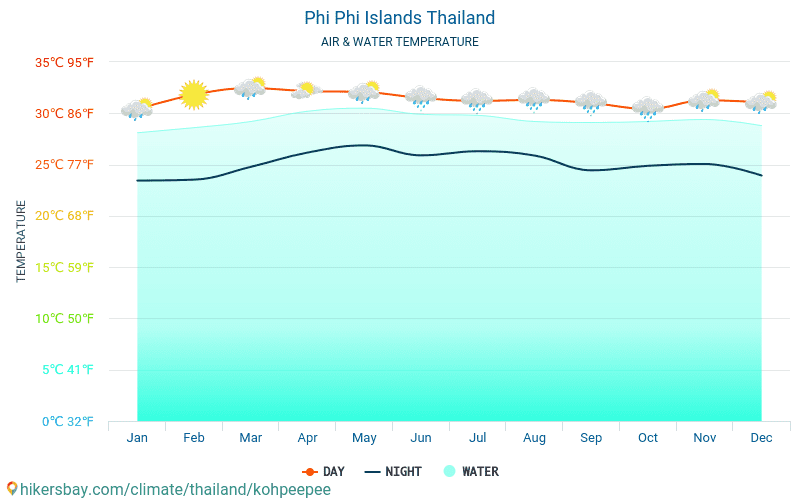 Kepulauan Phi Phi - Suhu air di laut Kepulauan Phi Phi (Thailand) - bulanan suhu permukaan untuk wisatawan. 2015 - 2024 hikersbay.com
