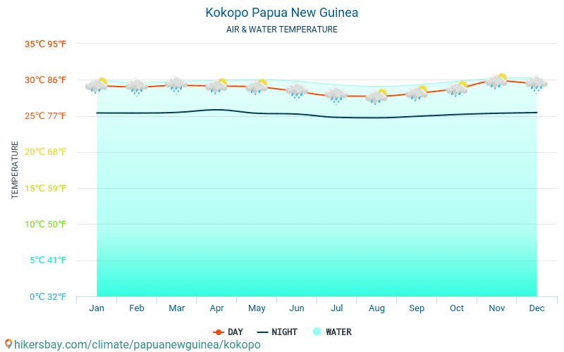 Кокопо - Температура воды в Кокопо (Папуа — Новая Гвинея) - ежемесячно температуры поверхности моря для путешественников. 2015 - 2024 hikersbay.com