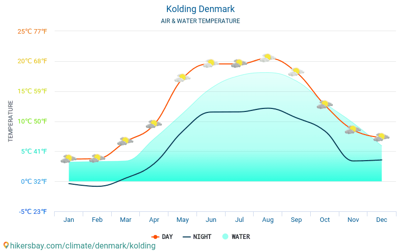 Kolding - Temperatura da água na temperatura da superfície do mar Kolding (Dinamarca) - mensalmente para os viajantes. 2015 - 2024 hikersbay.com