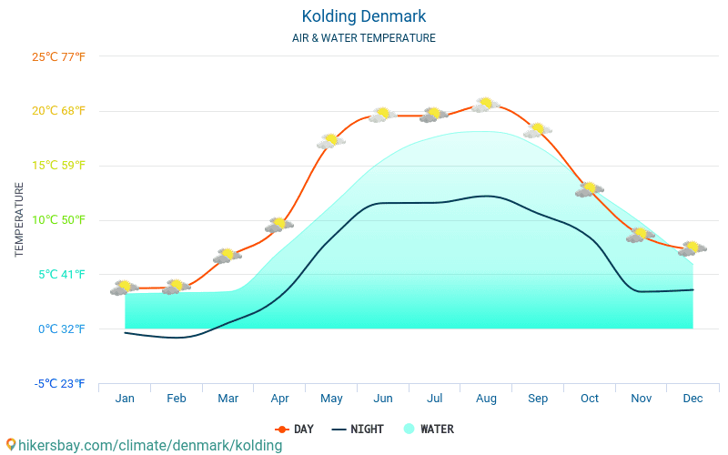 Kolding - Temperatura da água na temperatura da superfície do mar Kolding (Dinamarca) - mensalmente para os viajantes. 2015 - 2024 hikersbay.com