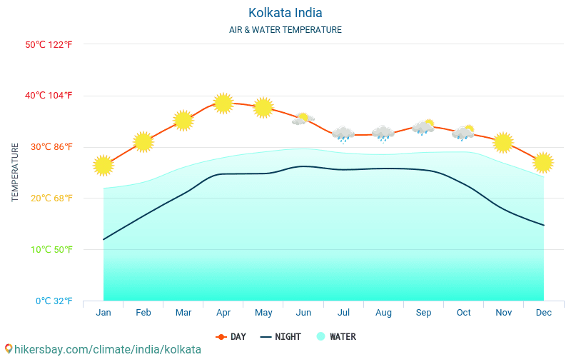 Kalkutta - Veden lämpötila Kalkutta (Intia) - kuukausittain merenpinnan lämpötilat matkailijoille. 2015 - 2024 hikersbay.com
