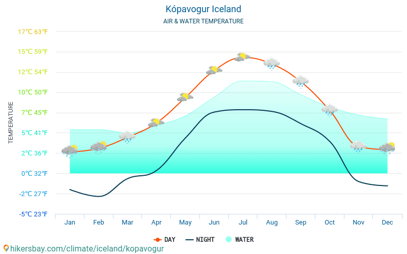 Kópavogur - यात्रियों के लिए Kópavogur (आइसलैण्ड) -मासिक समुद्र की सतह के तापमान में पानी का तापमान । 2015 - 2024 hikersbay.com