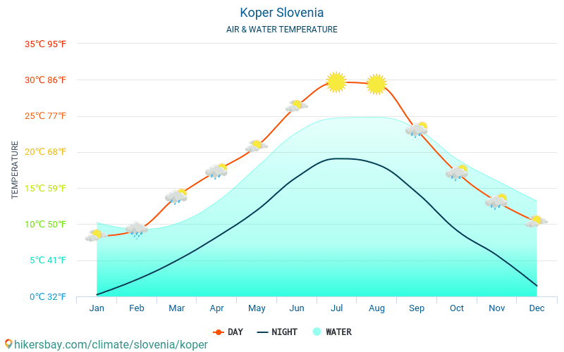 Koper - Temperatura wody w Koprze (Słowenia) - miesięczne temperatury powierzchni morskiej dla podróżnych. 2015 - 2024 hikersbay.com