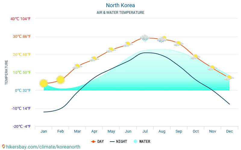Korea Utara - Suhu air di laut Korea Utara - bulanan suhu permukaan untuk wisatawan. 2015 - 2024 hikersbay.com