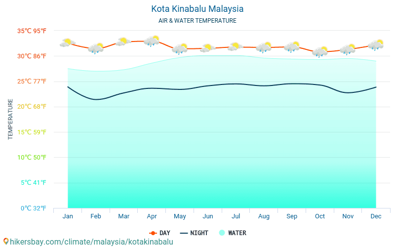 Кота-Кінабалу - Температура води в Кота-Кінабалу (Малайзія) - щомісяця температура поверхні моря для мандрівників. 2015 - 2024 hikersbay.com