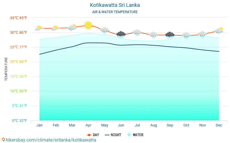 Kotikawatta - Температура воды в Kotikawatta (Шри-Ланка) - ежемесячно температуры поверхности моря для путешественников. 2015 - 2024 hikersbay.com