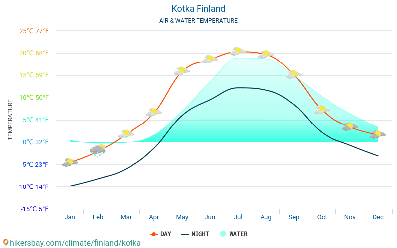 Kotka - Nhiệt độ nước ở nhiệt độ bề mặt biển Kotka (Phần Lan) - hàng tháng cho khách du lịch. 2015 - 2024 hikersbay.com
