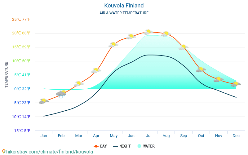Kouvola - De temperatuur van het water in Kouvola (Finland) - maandelijks Zee-oppervlaktetemperaturen voor reizigers. 2015 - 2024 hikersbay.com