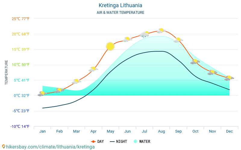 Kretynga - Temperatura wody w Kretynga (Litwa) - miesięczne temperatury powierzchni morskiej dla podróżnych. 2015 - 2024 hikersbay.com