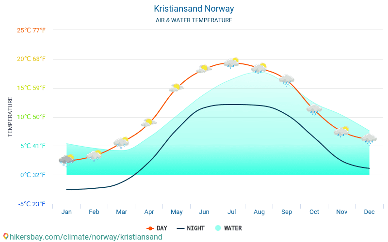 Кристиансан - Температурата на водата в Кристиансан (Норвегия) - месечни температури на морската повърхност за пътници. 2015 - 2024 hikersbay.com