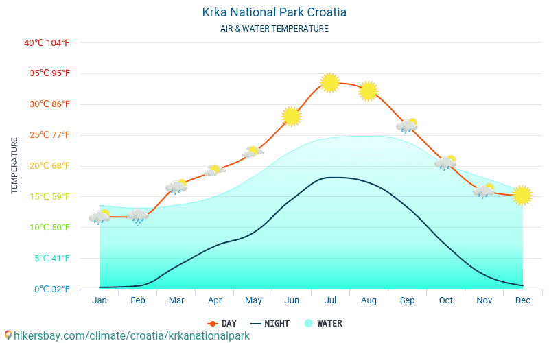 Národní park Krka - Teplota vody v Národní park Krka (Chorvatsko) - měsíční povrchové teploty moře pro hosty. 2015 - 2024 hikersbay.com