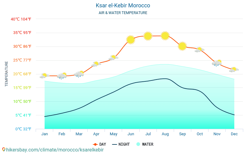 Ksar el-Kebir - Nhiệt độ nước ở nhiệt độ bề mặt biển Ksar el-Kebir (Maroc) - hàng tháng cho khách du lịch. 2015 - 2024 hikersbay.com