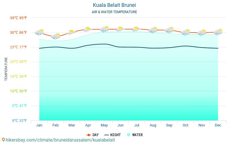 Kuala Belait - Nhiệt độ nước ở nhiệt độ bề mặt biển Kuala Belait (Brunei) - hàng tháng cho khách du lịch. 2015 - 2024 hikersbay.com