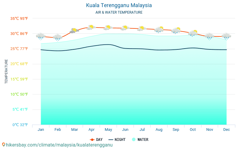 Kuala Terengganu - Température de l’eau à des températures de surface de mer Kuala Terengganu (Malaisie) - mensuellement pour les voyageurs. 2015 - 2024 hikersbay.com