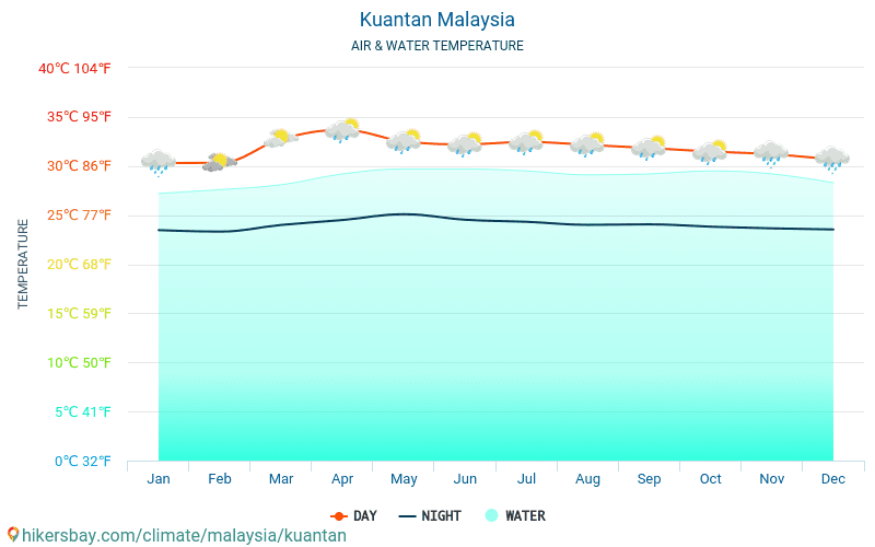 Куантан - Температурата на водата в Куантан (Малайзия) - месечни температури на морската повърхност за пътници. 2015 - 2024 hikersbay.com