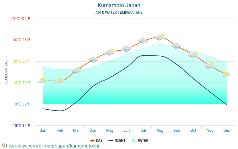 Kumamoto - Veden lämpötila Kumamoto (Japani) - kuukausittain merenpinnan lämpötilat matkailijoille. 2015 - 2024 hikersbay.com