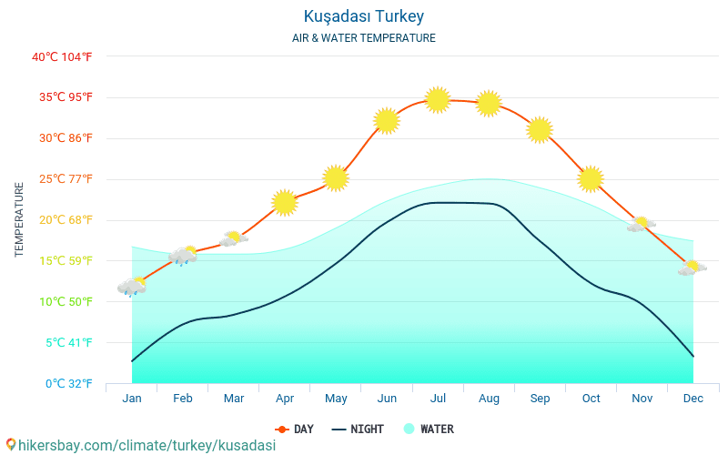 Kuşadası - Temperatura da água na temperatura da superfície do mar Kuşadası (Turquia) - mensalmente para os viajantes. 2015 - 2024 hikersbay.com