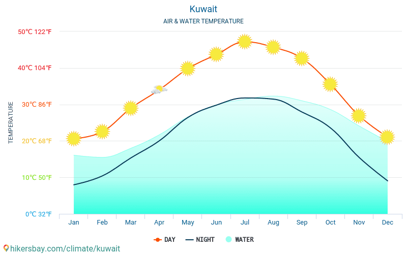 Кувейт - Температурата на водата в Кувейт - месечни температури на морската повърхност за пътници. 2015 - 2024 hikersbay.com