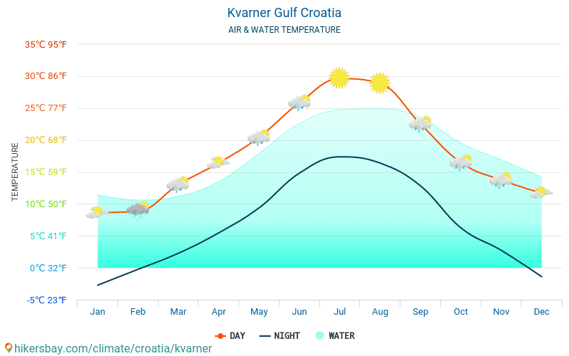 Kvarner Gulf - Water temperature in Kvarner Gulf (Croatia) - monthly sea surface temperatures for travellers. 2015 - 2024 hikersbay.com