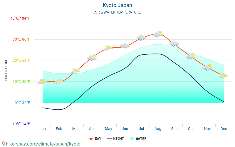 Kyoto - Temperatura dell'acqua in Kyoto (Giappone) - temperature mensili della superficie del mare per i viaggiatori. 2015 - 2024 hikersbay.com
