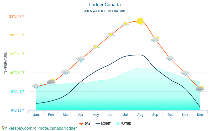 Ladner - טמפרטורת המים ב טמפרטורות פני הים Ladner (קנדה) - חודשי למטיילים. 2015 - 2024 hikersbay.com