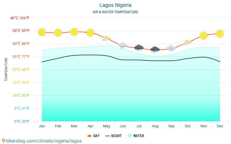 Lagos - Vandtemperatur i Lagos (Nigeria) - månedlige Havoverfladetemperaturer for rejsende. 2015 - 2024 hikersbay.com