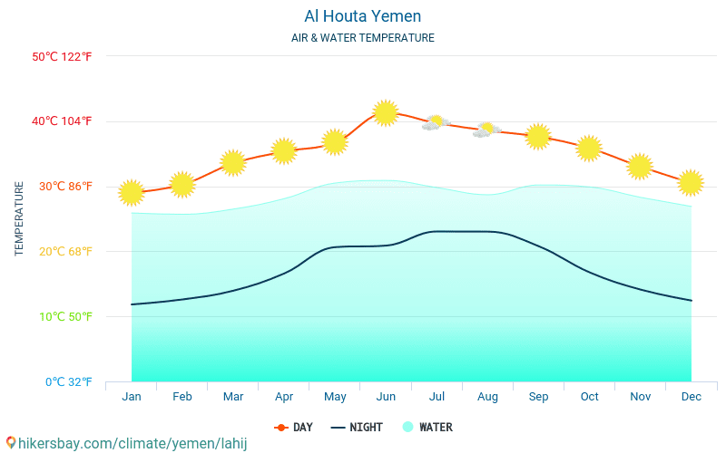 Al Houta - Suhu air di laut Al Houta (Yaman) - bulanan suhu permukaan untuk wisatawan. 2015 - 2024 hikersbay.com