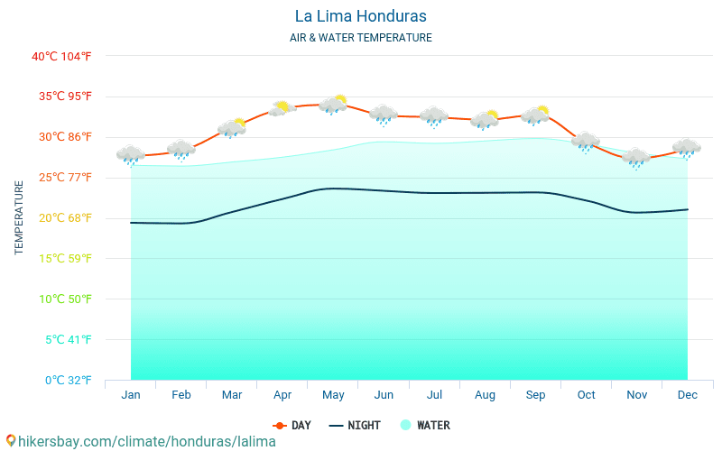 La Lima - Ūdens temperatūra La Lima (Hondurasa) - katru mēnesi jūras virsmas temperatūra ceļotājiem. 2015 - 2024 hikersbay.com
