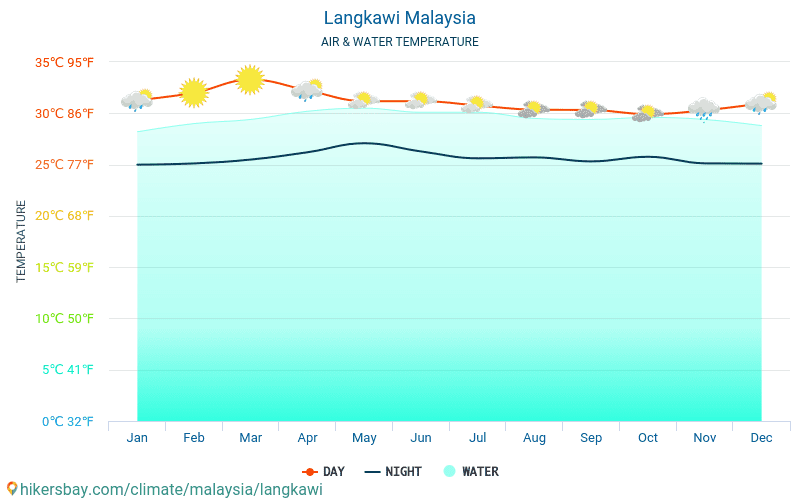 Langkawi - Suhu air di laut Langkawi (Malaysia) - bulanan suhu permukaan untuk wisatawan. 2015 - 2024 hikersbay.com
