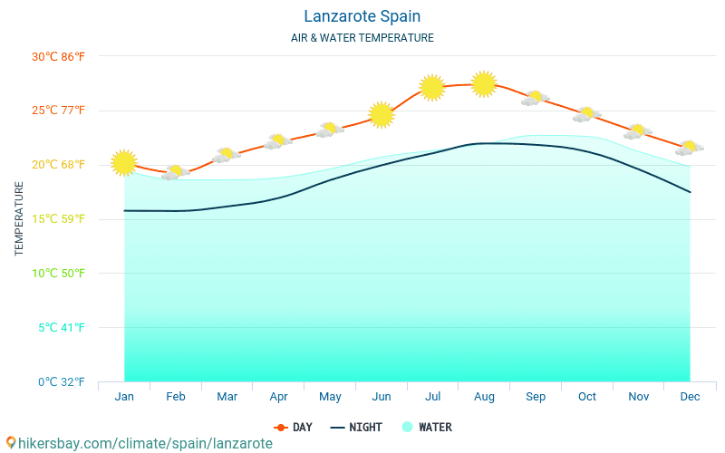 Lanzarote Hiszpania Pogoda 2021 Klimat I Pogoda W Lanzarote Najlepszy Czas I Pogoda Na Podroz Do Lanzarote Opis Klimatu I Szczegolowa Pogoda