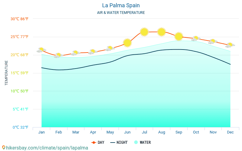 La Palma Hiszpania Pogoda 2021 Klimat I Pogoda W La Palmie Najlepszy Czas I Pogoda Na Podroz Do La Palmy Opis Klimatu I Szczegolowa Pogoda