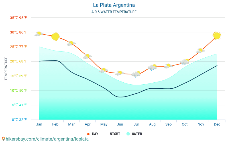 Laplata - Ūdens temperatūra Laplata (Argentīna) - katru mēnesi jūras virsmas temperatūra ceļotājiem. 2015 - 2024 hikersbay.com