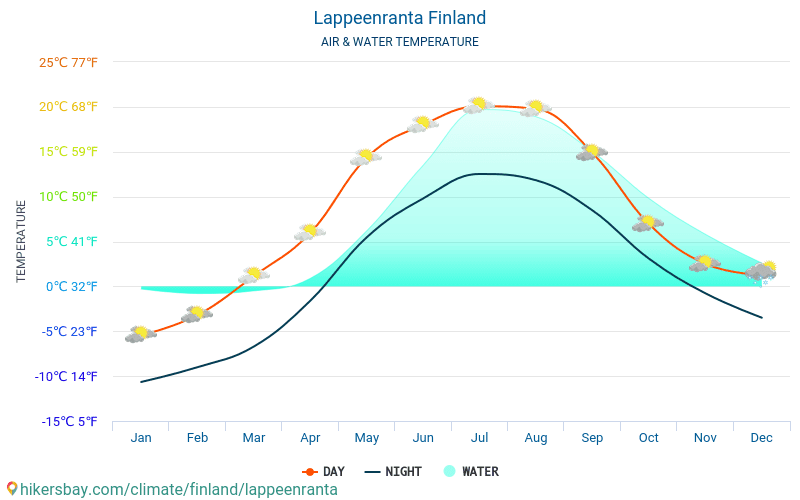 ラッペーンランタ - 旅行者のための ラッペーンランタ (フィンランド) - 毎月海の表面温度での水の温度。 2015 - 2024 hikersbay.com