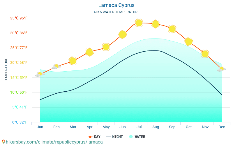 Larnaka Cypr Pogoda 2021 Klimat I Pogoda W Larnace Najlepszy Czas I Pogoda Na Podroz Do Larnaki Opis Klimatu I Szczegolowa Pogoda