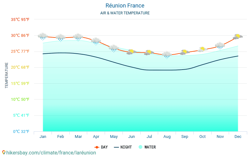 Reunião - Temperatura da água na temperatura da superfície do mar Reunião (França) - mensalmente para os viajantes. 2015 - 2024 hikersbay.com