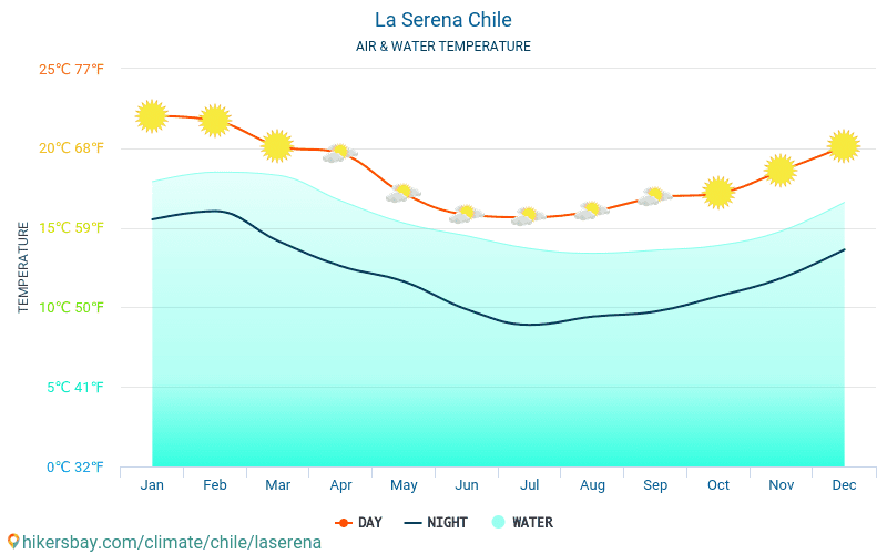 La Serena - Veden lämpötila La Serena (Chile) - kuukausittain merenpinnan lämpötilat matkailijoille. 2015 - 2024 hikersbay.com